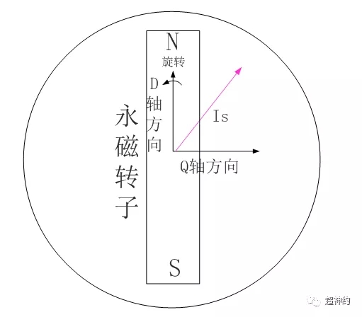 轉子一起旋轉(1對極的電機)。.webp.jpg