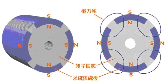 高效電機從設計