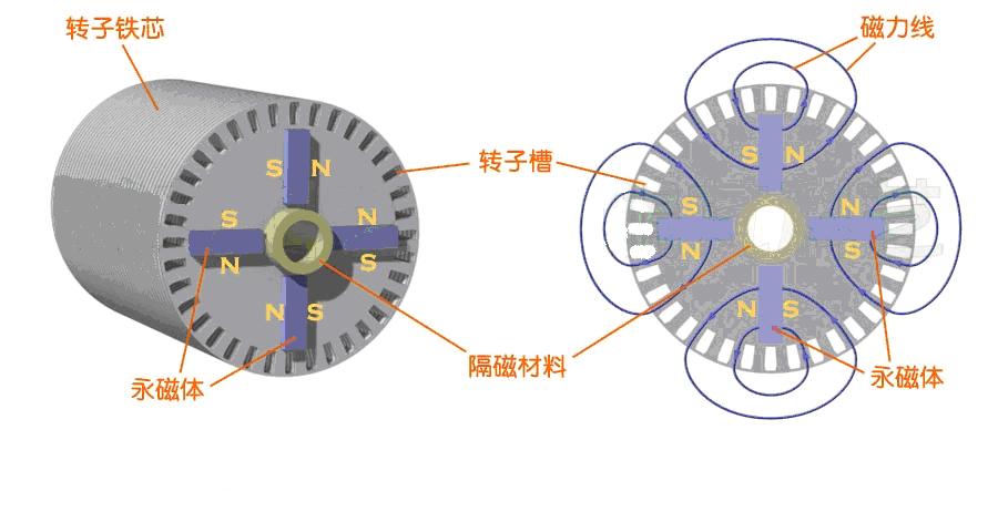 高效電機特點